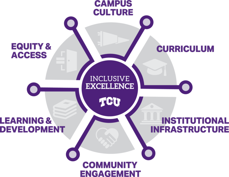 Inclusive Excellence Framework graphic